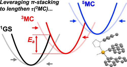 Leveraging Intramolecular π-Stacking to Access an Exceptionally Long-Lived 3MC Excited State in an Fe(II) Carbene Complex