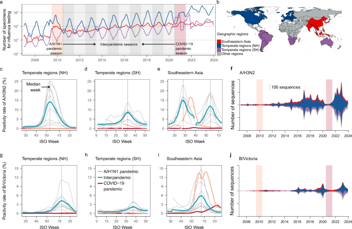 Disruption of seasonal influenza circulation and evolution during the 2009 H1N1 and COVID-19 pandemics in Southeastern Asia