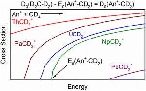 The balance of orbital overlap and orbital energy in the activation of methane by actinide cations: insights from inductively coupled plasma tandem mass spectrometry†
