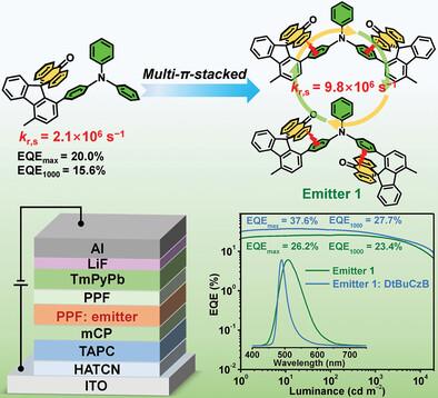 Multi-π-Stacked Through-Space Charge-Transfer Emitters with Accelerated Radiative Decay for High-Efficiency Organic Light-Emitting Diodes with Suppressed Efficiency Roll-Offs