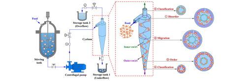 High-precision and high-efficiency particle classification of micron powders based on 3D printed microcyclones: Characteristics, mechanisms and applications