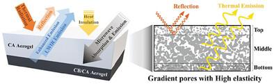 Gradient Porous and Carbon Black-Integrated Cellulose Acetate Aerogel for Scalable Radiative Cooling