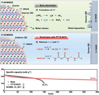 Multifunctional Siloxane Additive Enabling Ultrahigh-Nickel Lithium Battery with Long Cycle Life at 30  and 60 °C