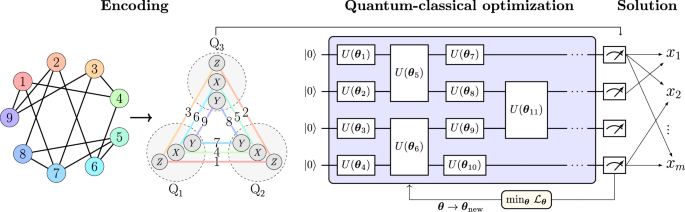 Towards large-scale quantum optimization solvers with few qubits