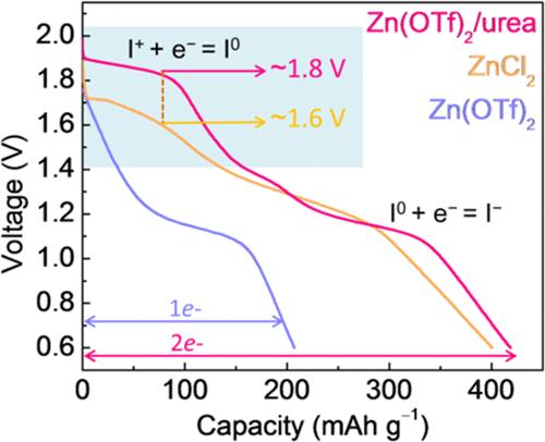 Urea Chelation of I+ for High-Voltage Aqueous Zinc–Iodine Batteries