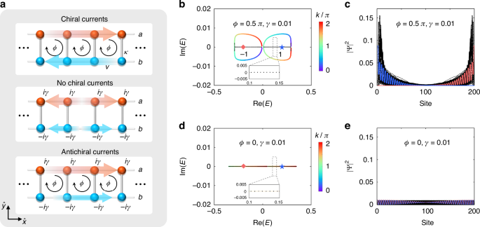 Observing non-Hermiticity induced chirality breaking in a synthetic Hall ladder