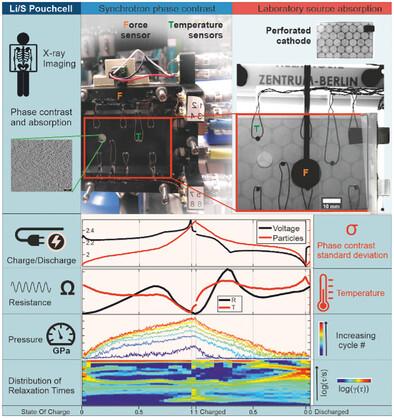 Multimodal Operando Analysis of Lithium Sulfur Multilayer Pouch Cells: An In-Depth Investigation on Cell Component Design and Performance