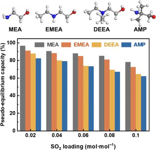 Insights into the Impact of Trace SO2 on Amine Absorbents for Chemical Absorption of CO2