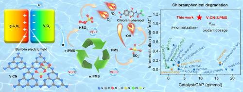 Enhanced peroxymonosulfate activation by V2O5/g-C3N4 heterojunction for rapid degradation of chloramphenicol: Role of the built-in electric field