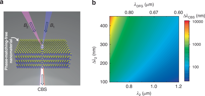 Nanoscale thickness Octave-spanning coherent supercontinuum light generation