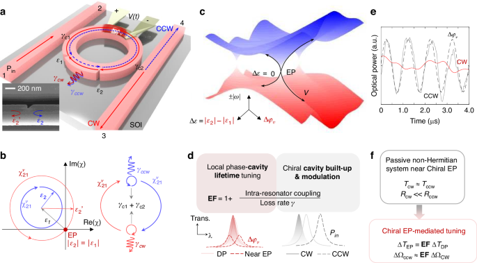 Chiral exceptional point enhanced active tuning and nonreciprocity in micro-resonators