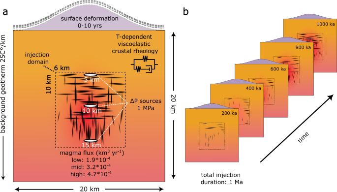 Distinct patterns of volcano deformation for hot and cold magmatic systems