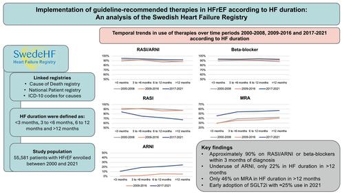 Implementation of guideline-recommended therapies in heart failure with reduced ejection fraction according to heart failure duration: An analysis of 55 581 patients from the Swedish Heart Failure (SwedeHF) Registry