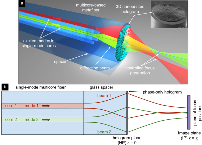 Advanced remote focus control in multicore meta-fibers through 3D nanoprinted phase-only holograms