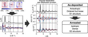 Anisotropic structure in a vapor-deposited Pd-based metallic glass