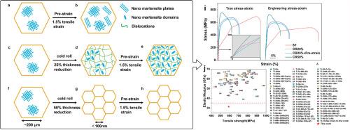 Achieving stable ultra-low elastic modulus in near-β titanium alloys through cold rolling and pre-strain