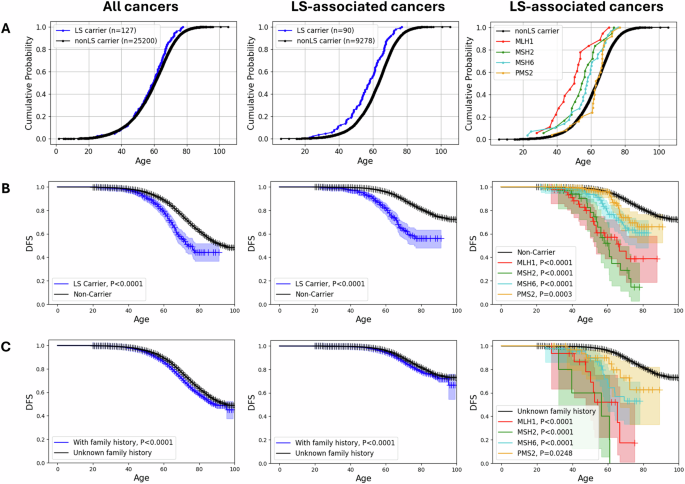 Impact of population screening for Lynch syndrome insights from the All of Us data