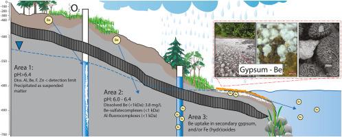 Dissolved beryllium (< 1 kDa) mobilized as a major element in groundwater in legacy mine waste