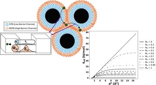 Two Channel Description of Gas Permeability in Polymer-Grafted Nanoparticle Membranes