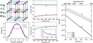 First-principles prediction of diffusion coefficients in off-stoichiometric tantalum carbide