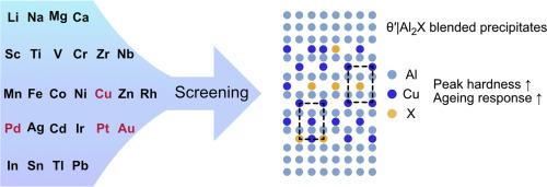 Rationalising the Role of Microalloying Additions in Blended Precipitation