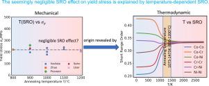 Rigorous computation of short-range order unifies its controversial effects in complex concentrated alloys