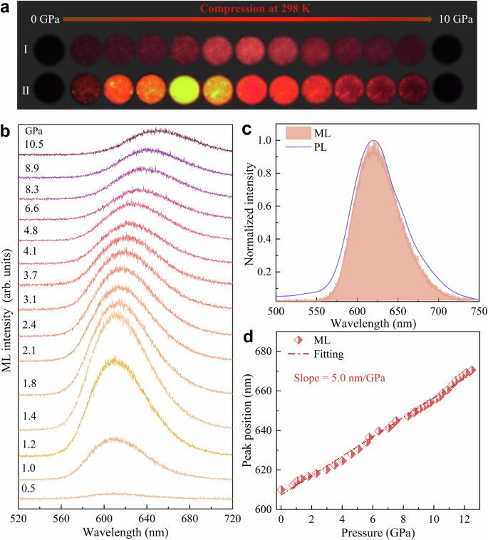 Oscillatory mechanoluminescence of Mn2+-doped SrZnOS in dynamic response to rapid compression
