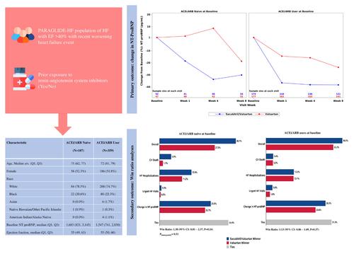 Sacubitril/valsartan versus valsartan initiation in patients naïve to renin–angiotensin system inhibitors: Insights from PARAGLIDE-HF