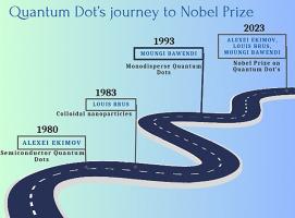 The world of quantum dot-shaped nanoparticles: Nobel prize in chemistry 2023: Advancements and prospectives