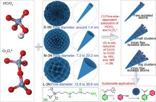 Pore-size-dependent adsorption of HCrO4− and Cr2O72− towards sustainable supported Cr(III) catalysts through in-situ reduction