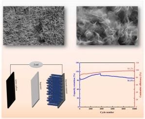 Preparation and application on core-shell nanocomposite MgCo2O4@MnMoO4 as the electrode of supercapacitors
