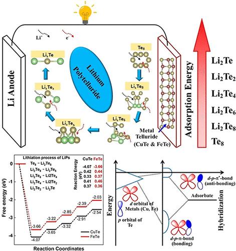Investigation of Metal Tellurides As Cathode Materials for High-Energy Lithium–Tellurium Batteries