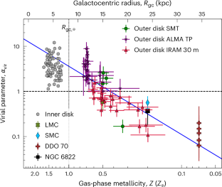 Turbulence cannot balance self-gravity in low-metallicity molecular clouds in the Galactic outer disk and beyond