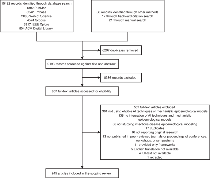 Integrating artificial intelligence with mechanistic epidemiological modeling: a scoping review of opportunities and challenges