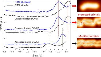 Protected electronic structures of unoccupied molecular orbitals in metal-organic contacts
