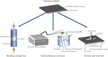 Preparation of Zr-based amorphous composite coatings on TA2 surface and their resistance to extreme corrosion and wear
