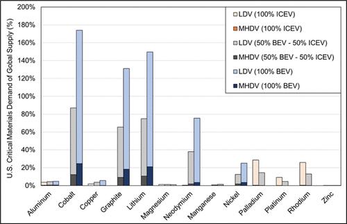 Impact of On-Road U.S. Vehicle Electrification and Lightweighting on Critical Materials Demand