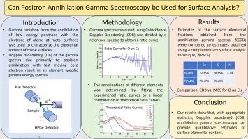 Measurement and analysis of the Doppler broadened energy spectra of gamma radiation originating from the annihilation of positrons incident on clean and adsorbate-covered surfaces