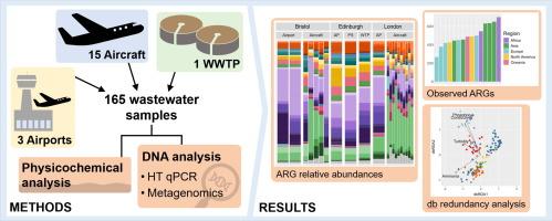 Wastewater-based analysis of antimicrobial resistance at UK airports: Evaluating the potential opportunities and challenges