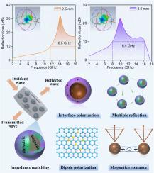 Hetero-interfaces strategy based on Fe3O4 microspheres to construct multi-band tunable and anticorrosive absorbers