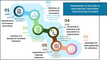Methodological guide and roadmap to assess the compliance of wastewater treatment plants with sustainability and circularity criteria