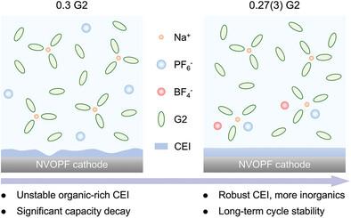 Trace NaBF4 Modulated Ultralow-Concentration Ether Electrolyte for Durable High-Voltage Sodium-Ion Batteries