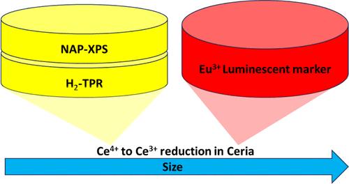 Advances and Limitations of the Eu3+ Luminescent Probe for Monitoring Ce4+/Ce3+ Transitions in Ceria