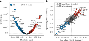 Early prediction of healthy ageing and age-related diseases using blood protein biomarkers