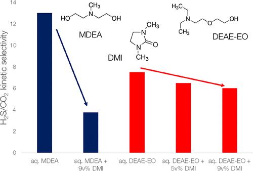 Absorption of Acid Gases: Evaluation of Thermodynamic and Kinetic Aspects of an Aqueous Solution of 2-(2-Diethylaminoethoxy) Ethanol and 1,3-Dimethyl-2-imidazolidinone