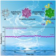 Construction of superhydrophilic FeP–Ni2P–CoP/NF enriched interfacial heterostructures for promoting efficient and stable overall water splitting under large currents†