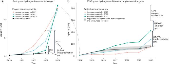 The green hydrogen ambition and implementation gap