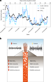 Magma composition drives tremors during a volcanic eruption