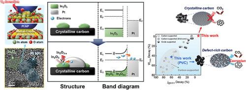 Reactive metal–support interaction of In2O3/crystalline carbon hybrid support for highly durable and efficient oxygen reduction reaction electrocatalyst