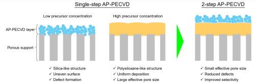 Silica-polysiloxane nanocomposite membrane via 2-step atmospheric-pressure PECVD for precise molecular-sieving H2 separation